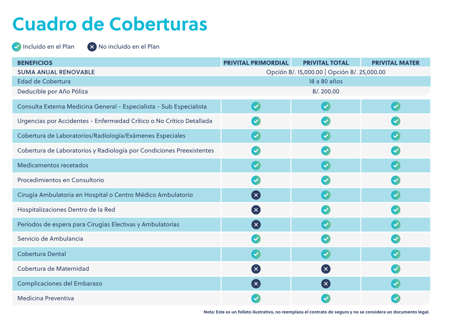 Cuadro de coberturas Privital Primordial, Total y Mater
